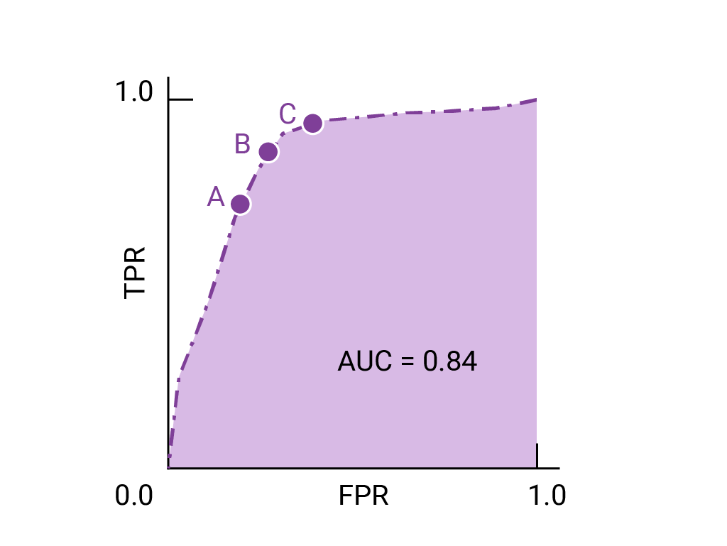 图 4. AUC 为 0.84 的 ROC 曲线,显示曲线凸出部分上距离 (0,1) 最远的三个点,分别标记为 A、B 和 C。
