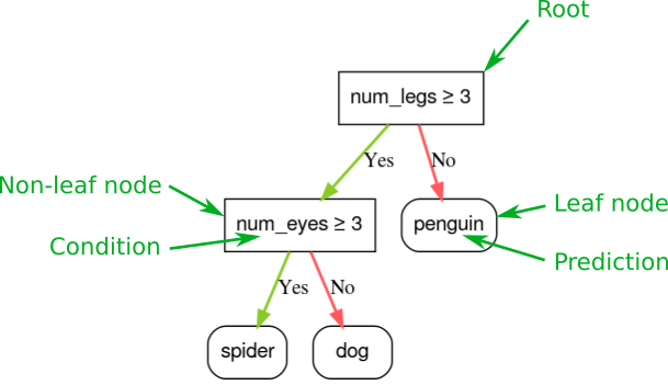 2 つの条件と 3 つのリーフを含むディシジョン ツリー。最初の条件（ルート）は num_legs >= 3、2 番目の条件は num_eyes >= 3 です。3 つの葉は、ペンギン、クモ、犬です。