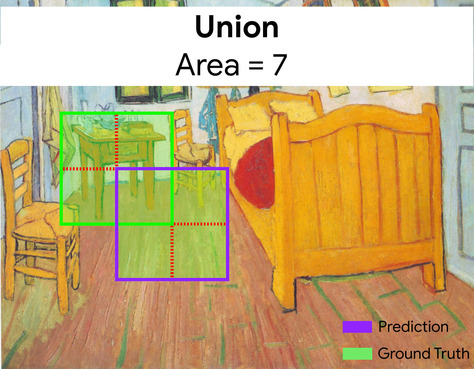 Stessa immagine di cui sopra, ma con ogni riquadro di delimitazione diviso in quattro quadranti. Esistono in totale sette quadranti, poiché il quadrante in basso a destra
del riquadro di delimitazione dei dati empirici reali e il quadrante in alto a sinistra
del riquadro di delimitazione previsto si sovrappongono.
L'intero interno racchiuso da entrambi i rettangoli delimitanti
(evidenziati in verde) rappresenta l'unione e ha
un'area di 7.
